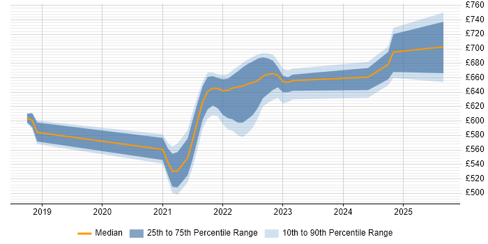 Contractor daily rate distribution trend for jobs in the UK citing Traefik Contractor daily rate distribution trend for jobs in the UK citing Traefik