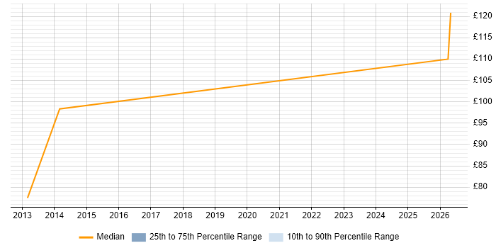 Contractor daily rate distribution trend for Trainee IT Support job vacancies in the UK