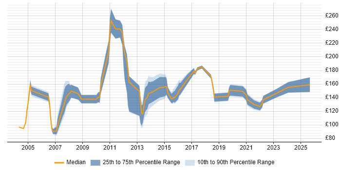 Contractor daily rate distribution trend for Trainee job vacancies in the UK