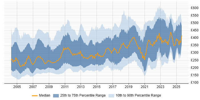 Contractor daily rate distribution trend for Trainer job vacancies in the UK