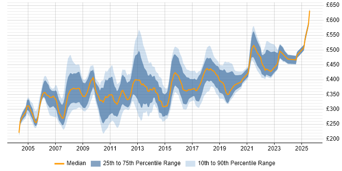 Contractor daily rate distribution trend for Training Consultant job vacancies in the UK