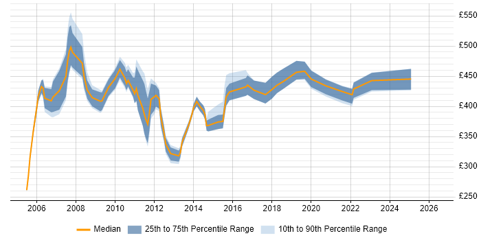 Contractor daily rate distribution trend for Training Project Manager job vacancies in the UK