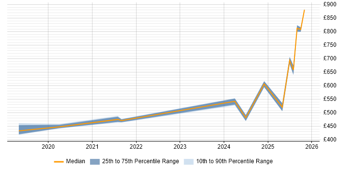 Contractor daily rate distribution trend for jobs in the UK citing Transcriptomics