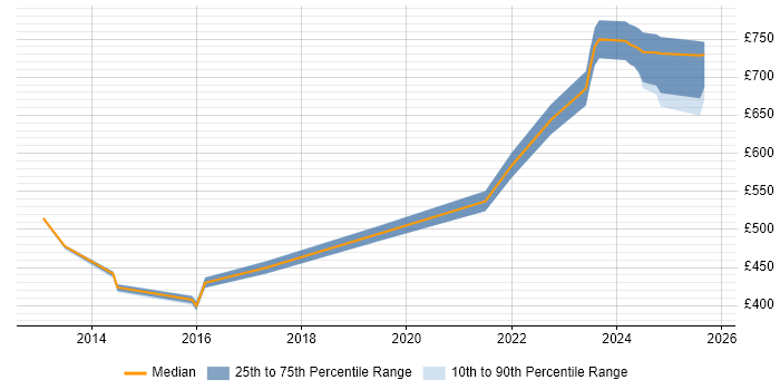 Contractor daily rate distribution trend for jobs in the UK citing Transfer Learning Contractor daily rate distribution trend for jobs in the UK citing Transfer Learning