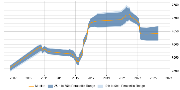 Contractor daily rate distribution trend for Transformation Programme Architect job vacancies in the UK