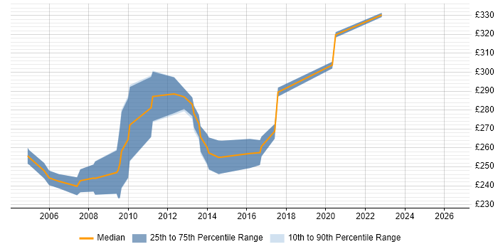 Contractor daily rate distribution trend for Transmission Planner job vacancies in the UK