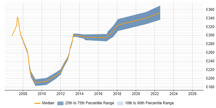 Contractor daily rate distribution trend for Transmission Planning Engineer job vacancies in the UK