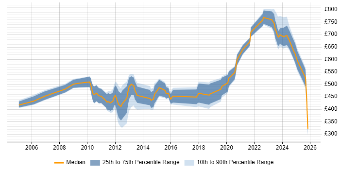 Contractor daily rate distribution trend for jobs in the UK citing Trayport