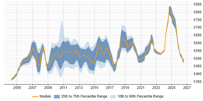 Contractor daily rate distribution trend for Treasury Business Analyst job vacancies in the UK