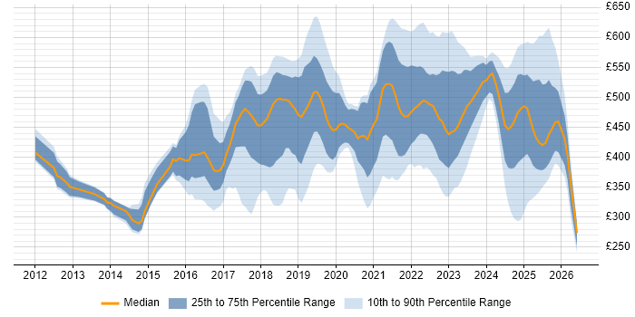Contractor daily rate distribution trend for jobs in the UK citing Trello