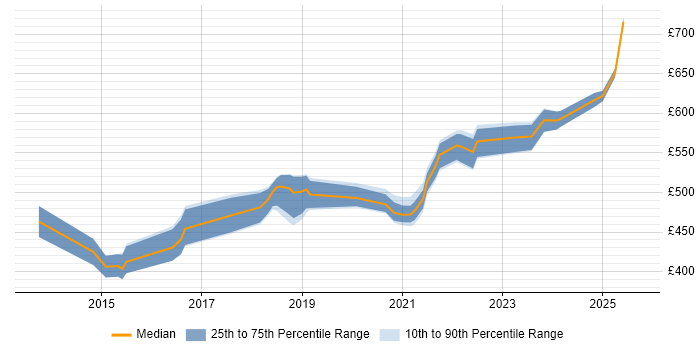 Contractor daily rate distribution trend for jobs in the UK citing Trend Micro Deep Security