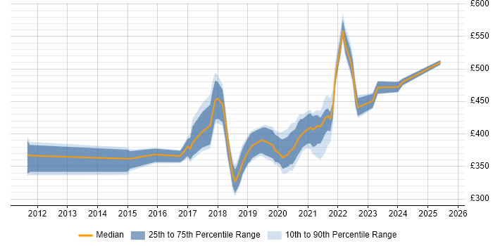 Contractor daily rate distribution trend for jobs in the UK citing Tricentis qTest