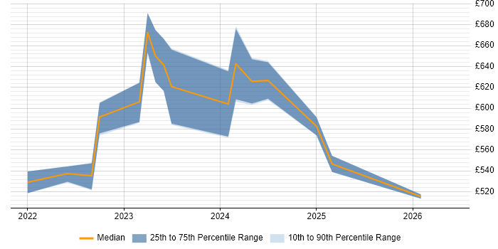 Contractor daily rate distribution trend for jobs in the UK citing Trino