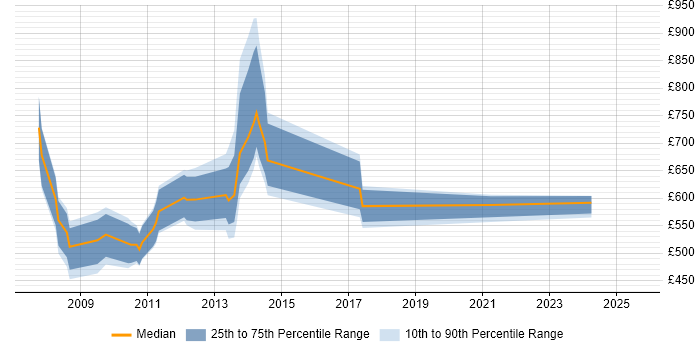 Contractor daily rate distribution trend for jobs in the UK citing Triple Point Contractor daily rate distribution trend for jobs in the UK citing Triple Point