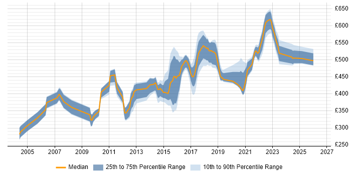 Contractor daily rate distribution trend for jobs in the UK citing Tripwire