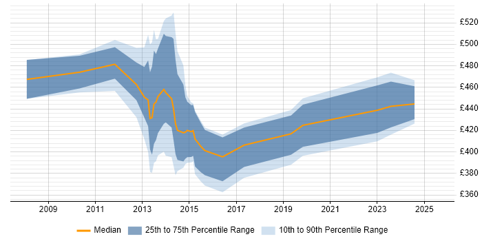 Contractor daily rate distribution trend for jobs in the UK citing TRIRIGA
