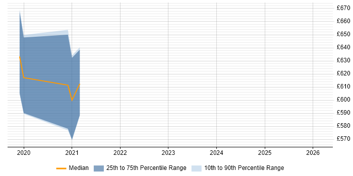 Contractor daily rate distribution trend for jobs in the UK citing TruffleHog