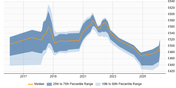 Contractor daily rate distribution trend for jobs in the UK citing Trunk-Based Development