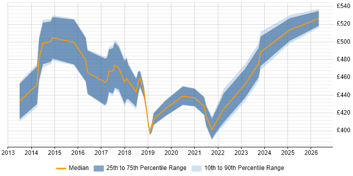 Contractor daily rate distribution trend for jobs in the UK citing TrustSec