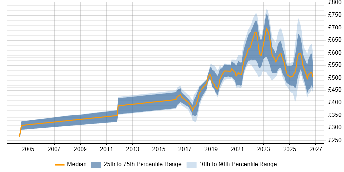 Contractor daily rate distribution trend for jobs in the UK citing TTP
