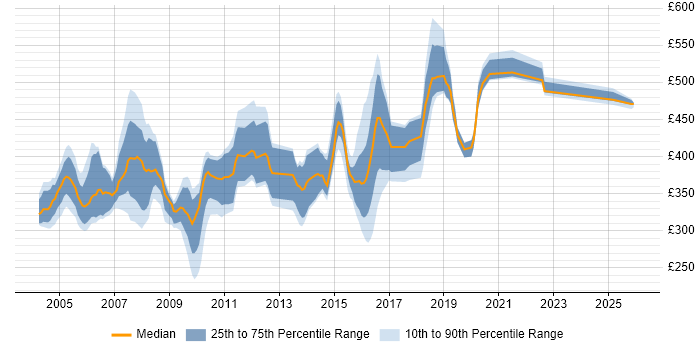 Contractor daily rate distribution trend for jobs in the UK citing Tuxedo