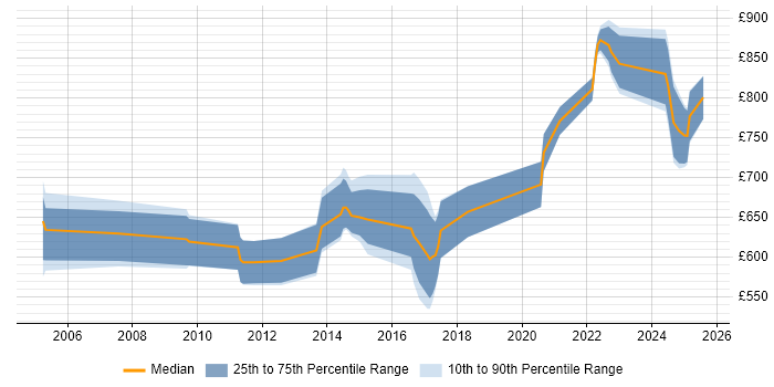 Contractor daily rate distribution trend for jobs in the UK citing TWAP Contractor daily rate distribution trend for jobs in the UK citing TWAP