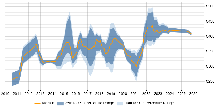 Contractor daily rate distribution trend for jobs in the UK citing Twig