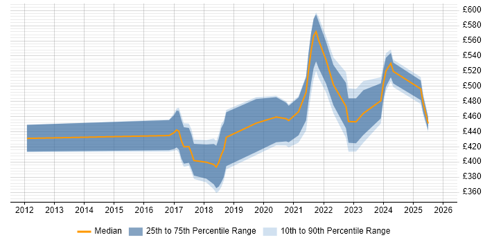 Contractor daily rate distribution trend for jobs in the UK citing Twilio