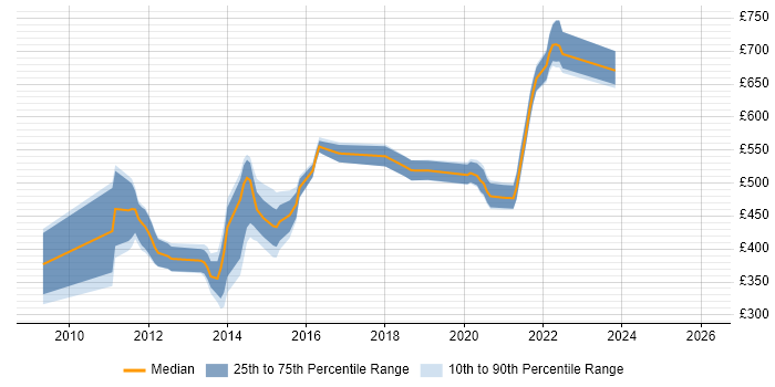 Contractor daily rate distribution trend for jobs in the UK citing Twisted