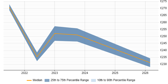 Contractor daily rate distribution trend for jobs in the UK citing Twitch