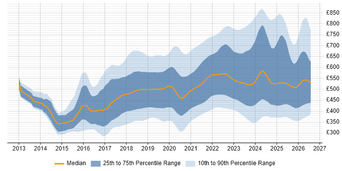 Contractor daily rate distribution trend for jobs in the UK citing TypeScript