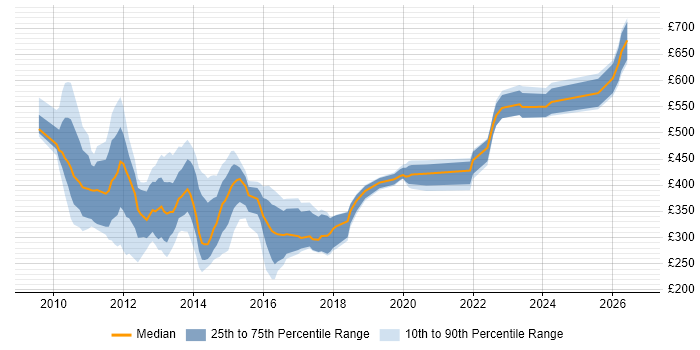 Contractor daily rate distribution trend for jobs in the UK citing UAG