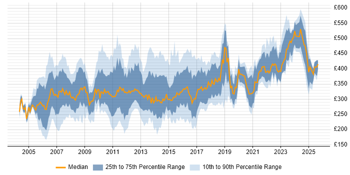 Contractor daily rate distribution trend for UAT Analyst job vacancies in the UK