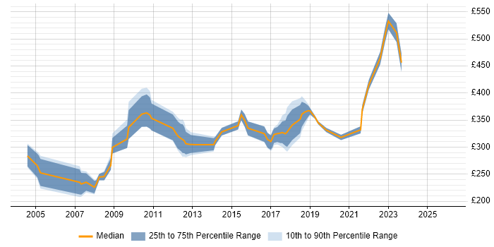 Contractor daily rate distribution trend for UAT Engineer job vacancies in the UK