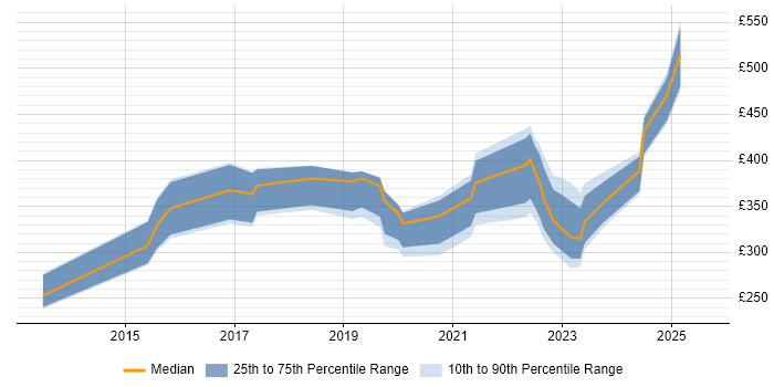 Contractor daily rate distribution trend for jobs in the UK citing Ubiquiti Contractor daily rate distribution trend for jobs in the UK citing Ubiquiti