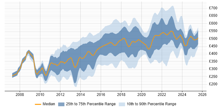 Contractor daily rate distribution trend for jobs in the UK citing Ubuntu
