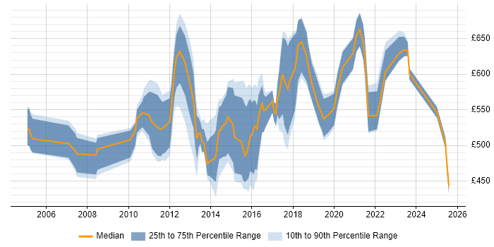 Contractor daily rate distribution trend for jobs in the UK citing UCITS