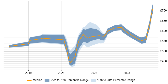 Contractor daily rate distribution trend for jobs in the UK citing UEBA