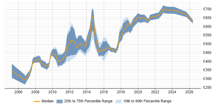 Contractor daily rate distribution trend for UI Architect job vacancies in the UK