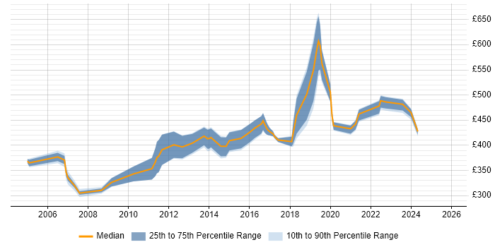 Contractor daily rate distribution trend for UI Specialist job vacancies in the UK
