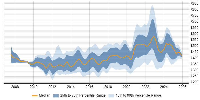 Contractor daily rate distribution trend for UI/UX Designer job vacancies in the UK