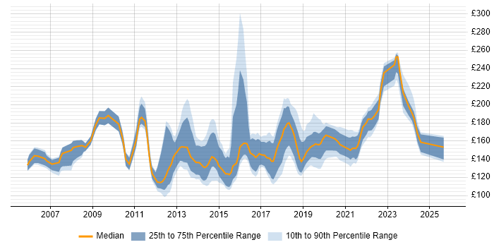 Contractor daily rate distribution trend for 1st/2nd Line Support Analyst job vacancies in the UK excluding London
