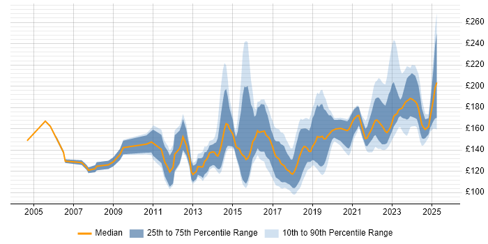Contractor daily rate distribution trend for 1st/2nd Line Support Engineer job vacancies in the UK excluding London Contractor daily rate distribution trend for 1st/2nd Line Support Engineer job vacancies in the UK excluding London