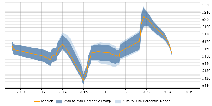 Contractor daily rate distribution trend for 1st/2nd Line Support Technician job vacancies in the UK excluding London