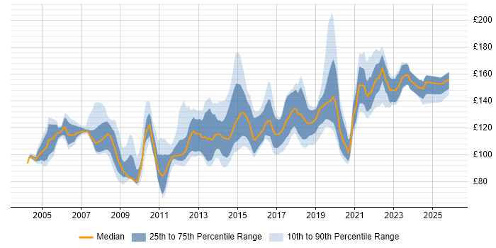 Contractor daily rate distribution trend for First Line Help Desk Support job vacancies in the UK excluding London