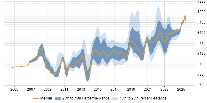 Contractor daily rate distribution trend for 1st Line Service Desk Analyst job vacancies in the UK excluding London