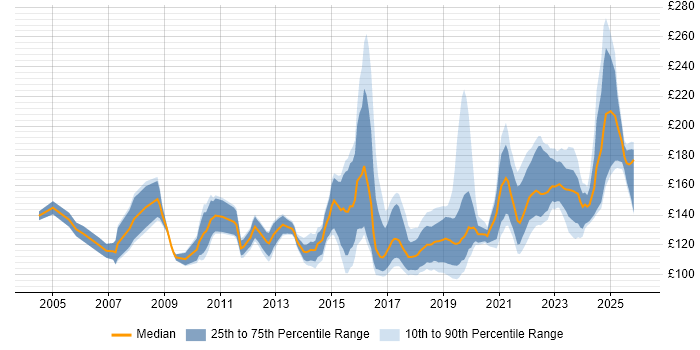Contractor daily rate distribution trend for 1st Line Support Engineer job vacancies in the UK excluding London