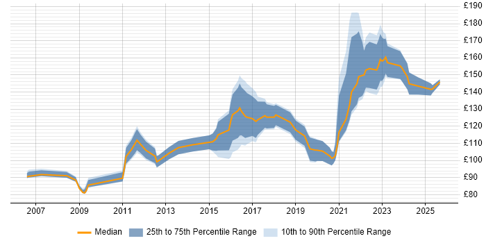Contractor daily rate distribution trend for 1st Line Support Technician job vacancies in the UK excluding London