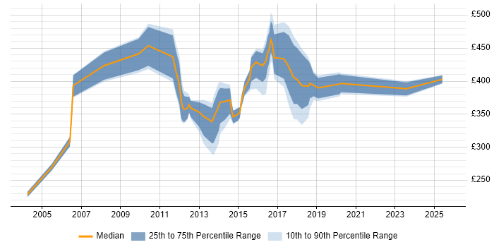 Contractor daily rate distribution trend for jobs in the UK excluding London citing 21 CFR Part 11