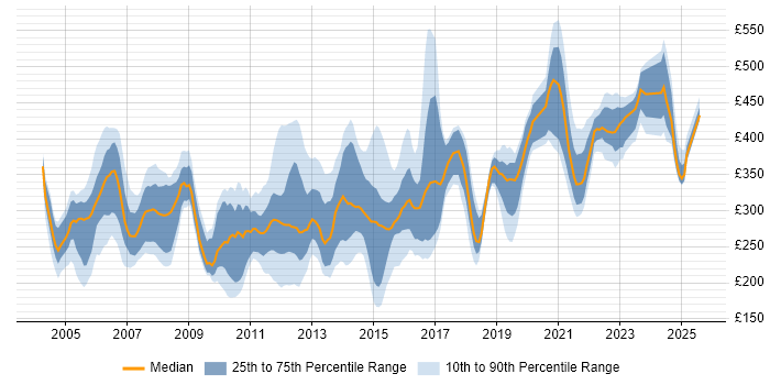 Contractor daily rate distribution trend for jobs in the UK excluding London citing 2G Contractor daily rate distribution trend for jobs in the UK excluding London citing 2G